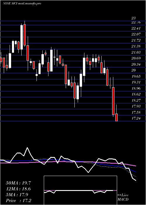 weekly chart BaringsCorporate