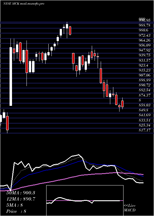  Daily chart MckessonCorporation