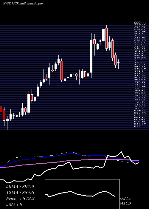  weekly chart MckessonCorporation