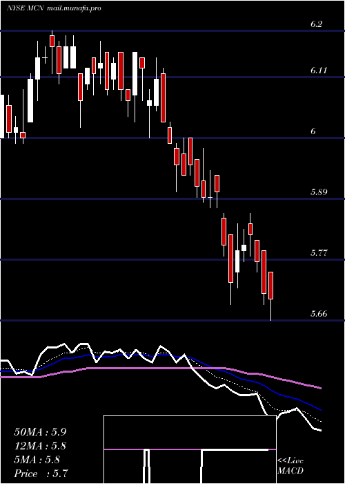  Daily chart MadisonCovered