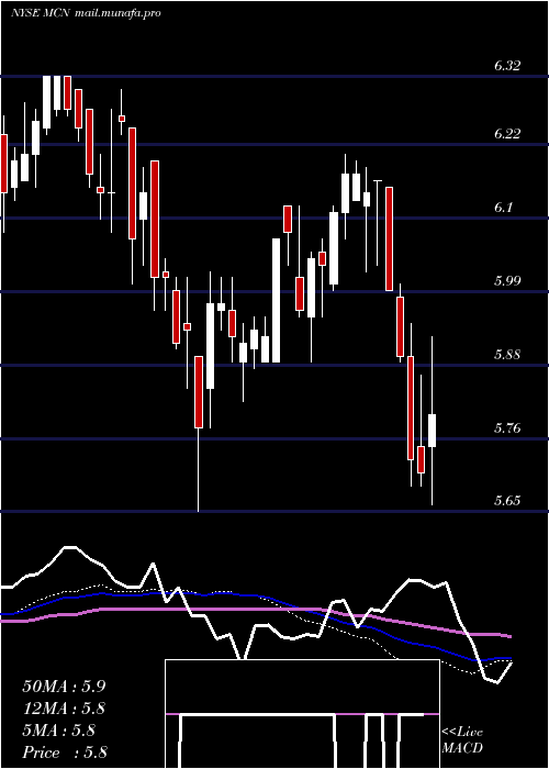  weekly chart MadisonCovered