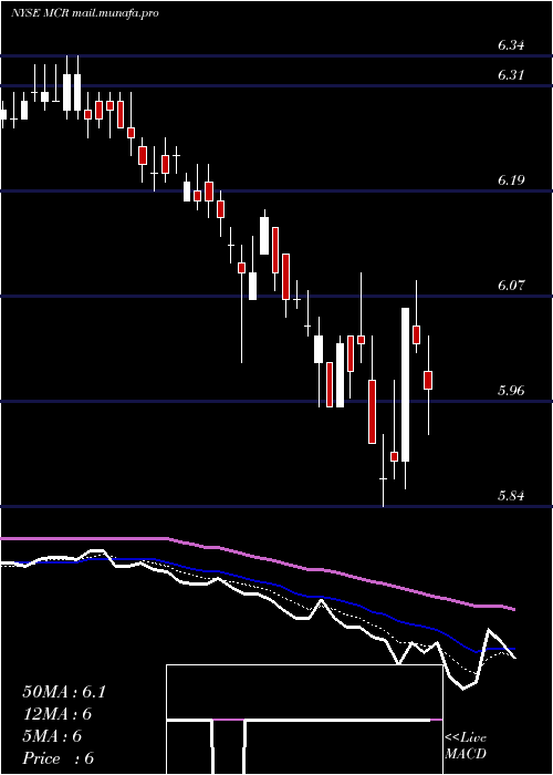  Daily chart MfsCharter