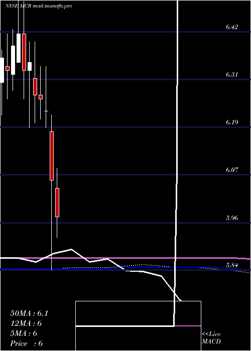  monthly chart MfsCharter