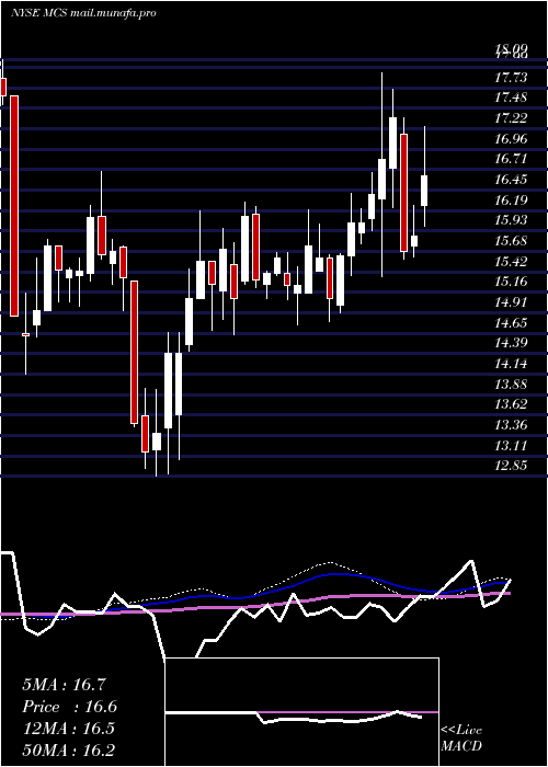  weekly chart MarcusCorporation
