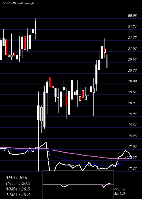  Daily chart MednaxInc