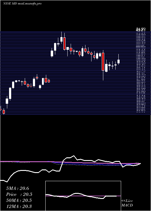  weekly chart MednaxInc