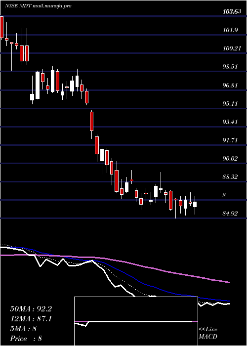  Daily chart MedtronicPlc