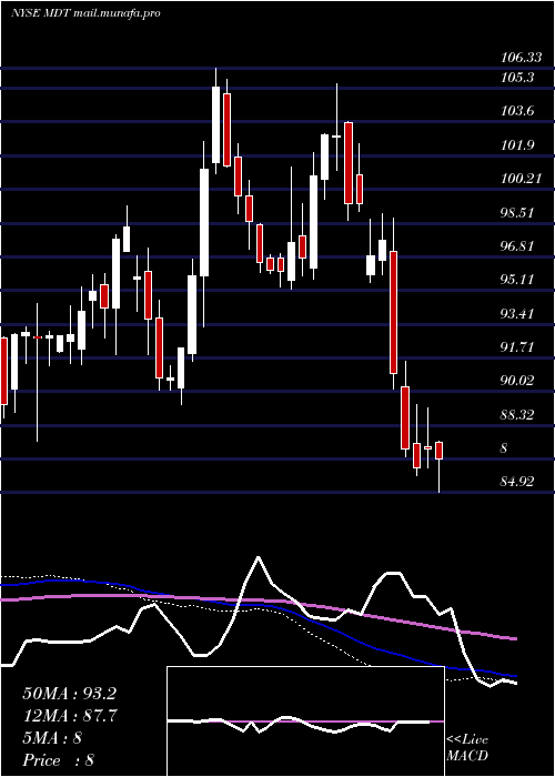  weekly chart MedtronicPlc
