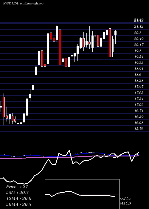  weekly chart MduResources