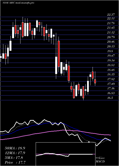  Daily chart MayvilleEngineering