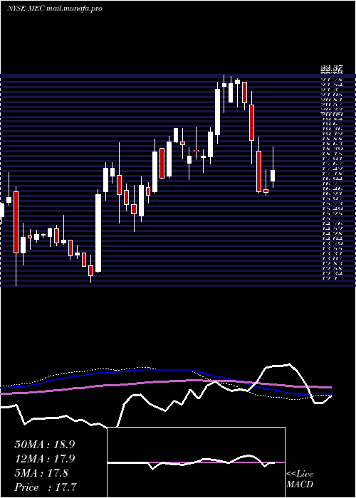  weekly chart MayvilleEngineering