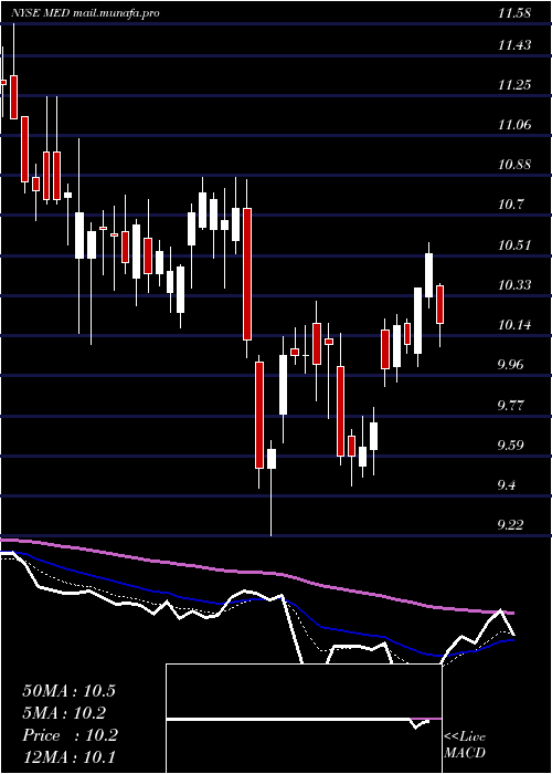  Daily chart MedifastInc