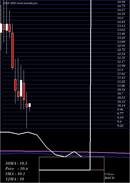  monthly chart MedifastInc