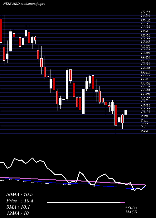  weekly chart MedifastInc