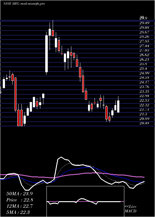  Daily chart MediaGeneral