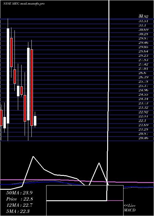  monthly chart MediaGeneral