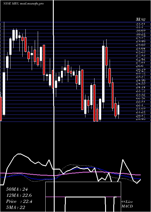  weekly chart MediaGeneral