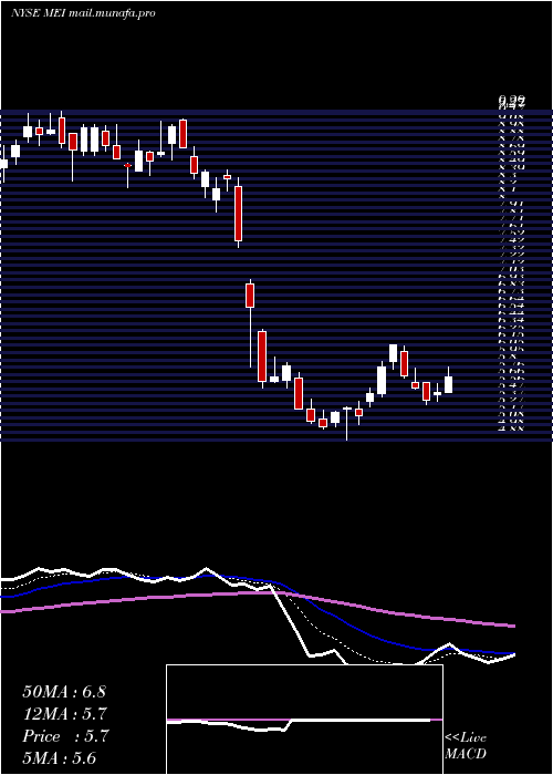 Daily chart MethodeElectronics
