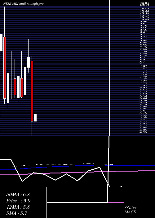  monthly chart MethodeElectronics