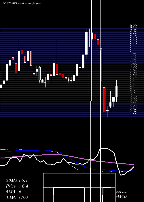  weekly chart MethodeElectronics