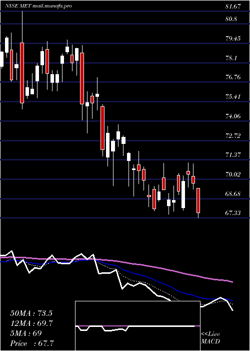  Daily chart MetlifeInc