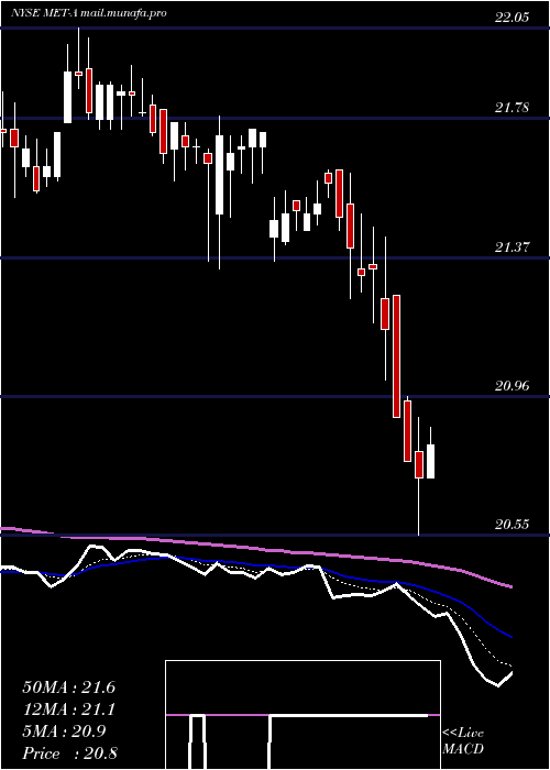  Daily chart MetlifePfd