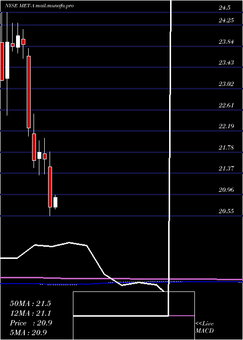  monthly chart MetlifePfd