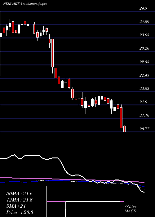  weekly chart MetlifePfd