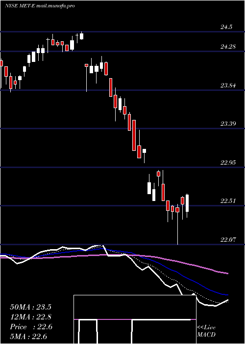  Daily chart MetlifeInc
