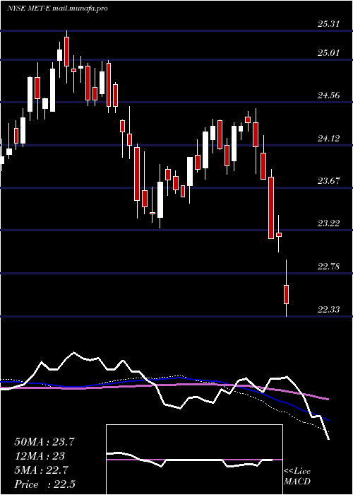  weekly chart MetlifeInc