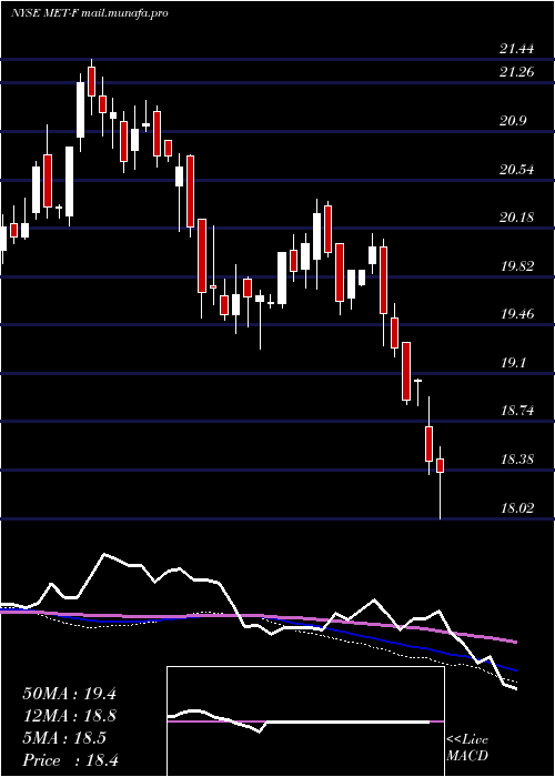  weekly chart MetlifeInc
