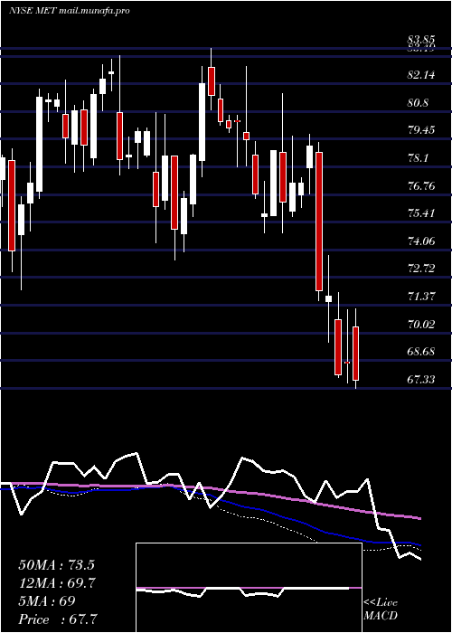  weekly chart MetlifeInc