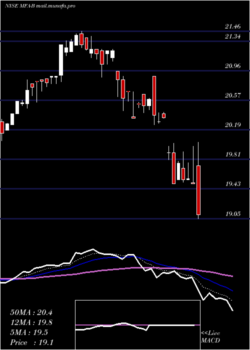  Daily chart MfaFinancial