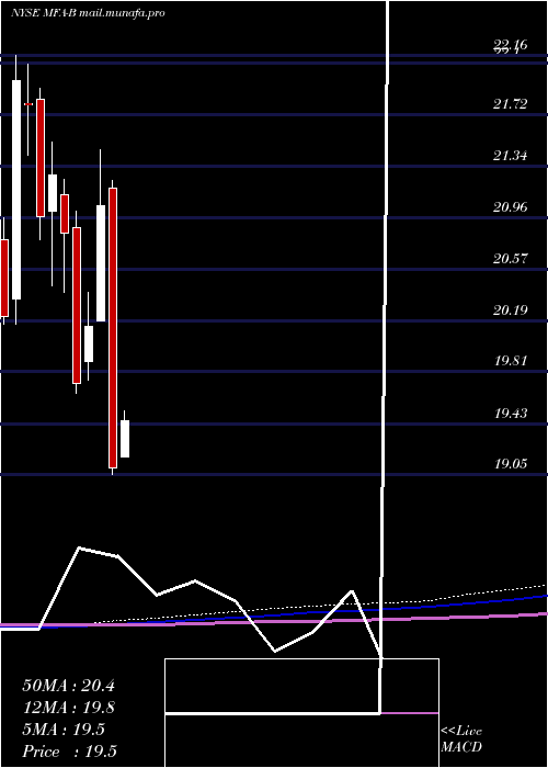  monthly chart MfaFinancial