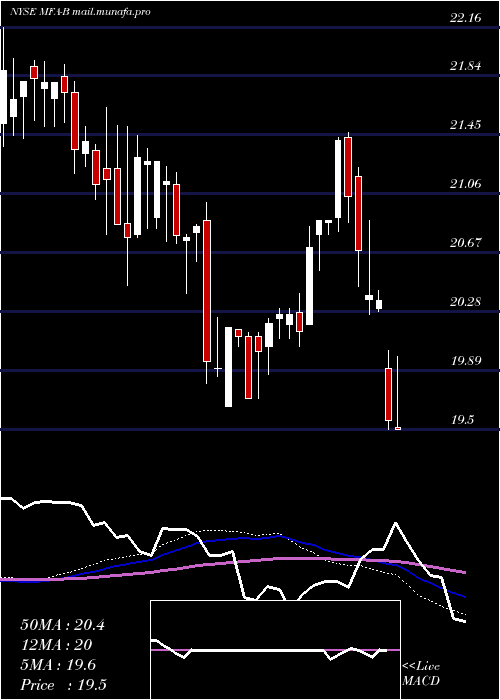  weekly chart MfaFinancial