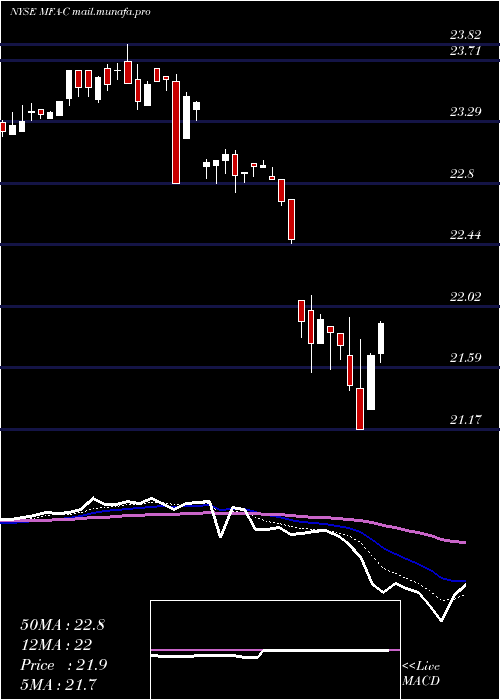  Daily chart MfaFinancial