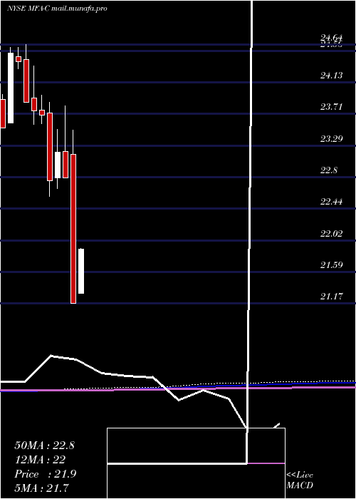  monthly chart MfaFinancial