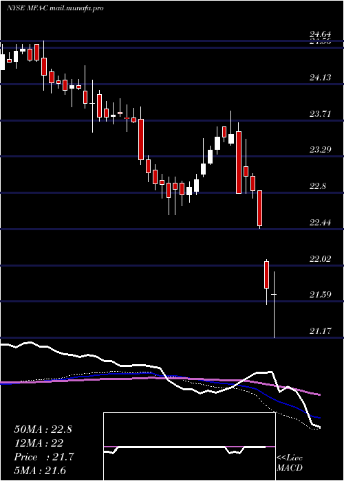 weekly chart MfaFinancial