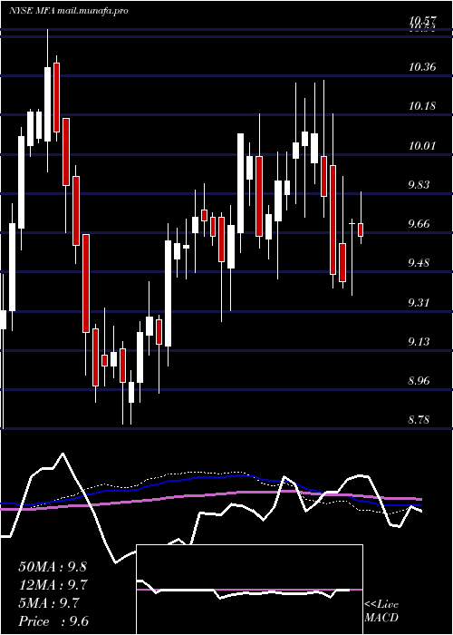  weekly chart MfaFinancial