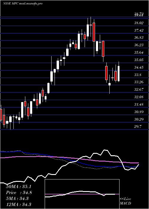  weekly chart ManulifeFinancial