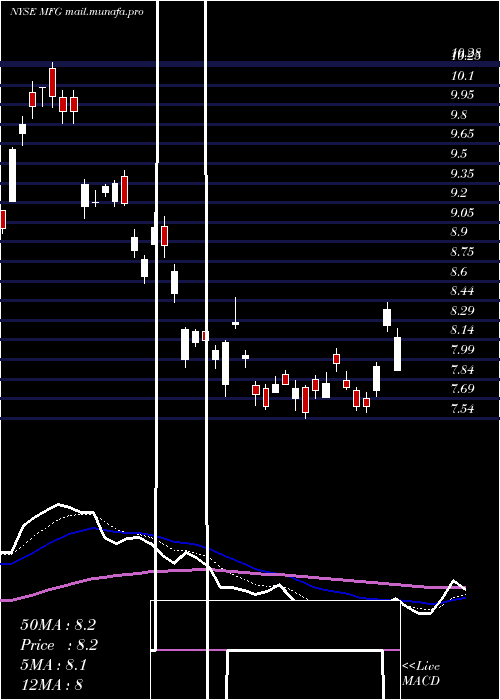  Daily chart MizuhoFinancial