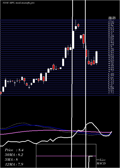 weekly chart MizuhoFinancial