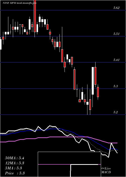  Daily chart MfsMunicipal