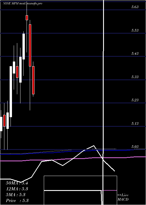  monthly chart MfsMunicipal