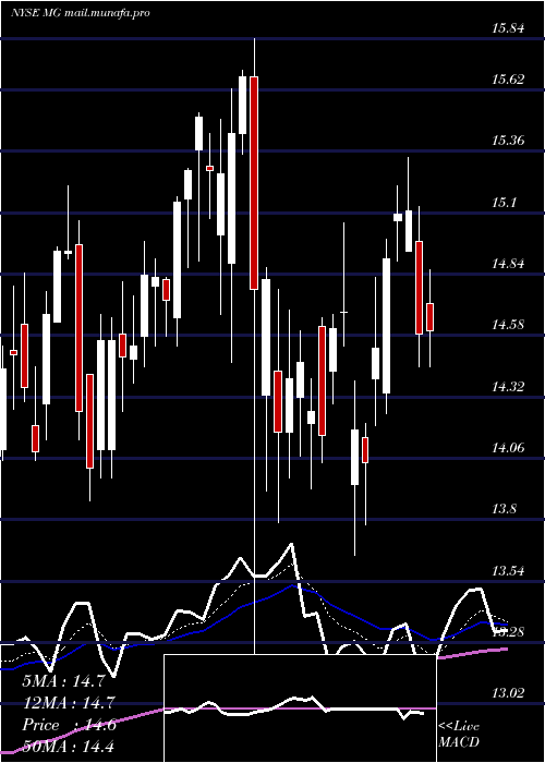  Daily chart MistrasGroup