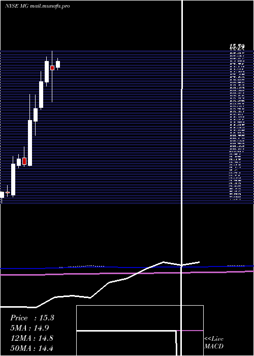  monthly chart MistrasGroup
