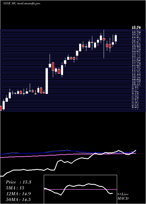  weekly chart MistrasGroup