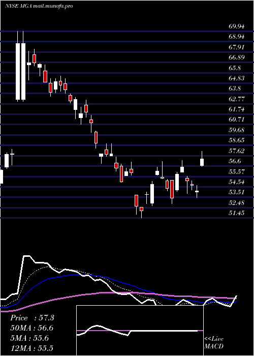  Daily chart MagnaInternational
