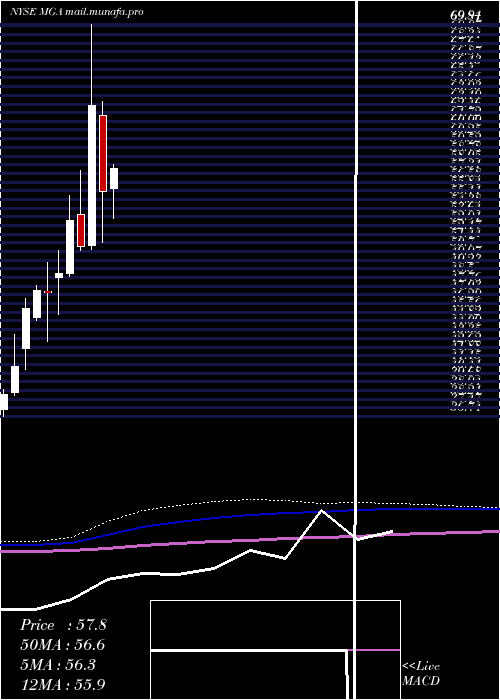  monthly chart MagnaInternational