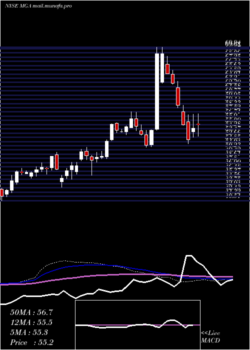  weekly chart MagnaInternational